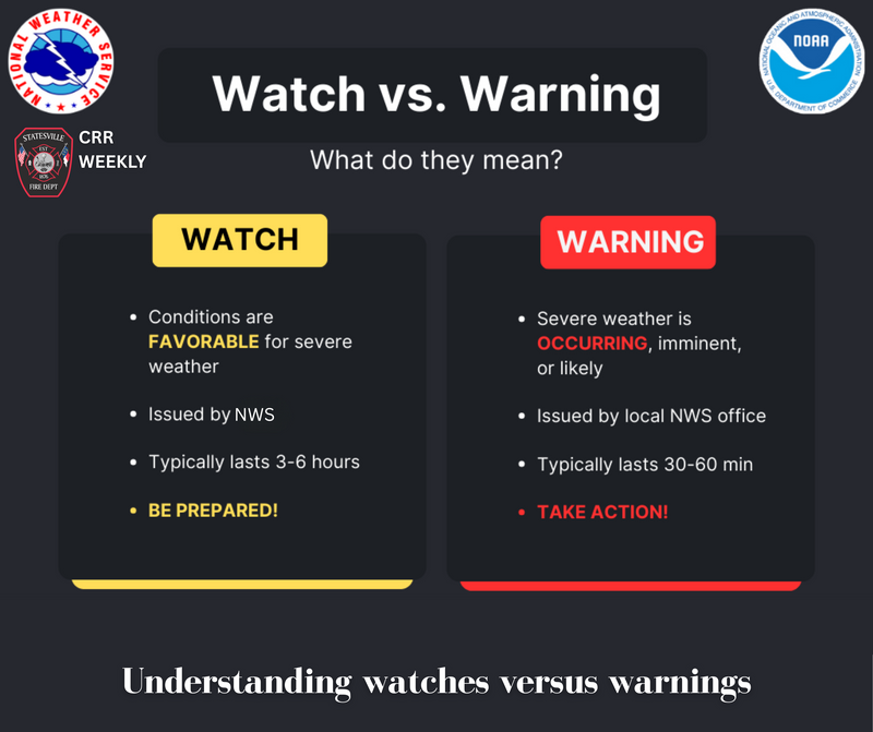 An infographic showing the differences between a Watch vs a Warning (Watch - Conditions are possible vs. Warning - Conditions are expected)