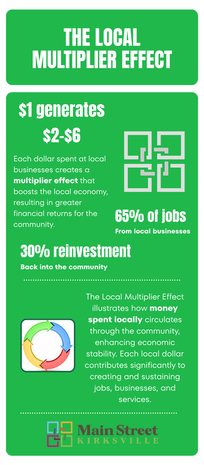 Main Street Kirksville - Multiplier effect graphic