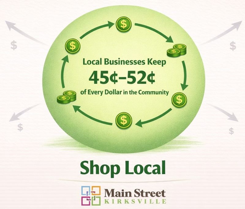 Main Street Kirksville Your Dollars Stay Local Info Graphic