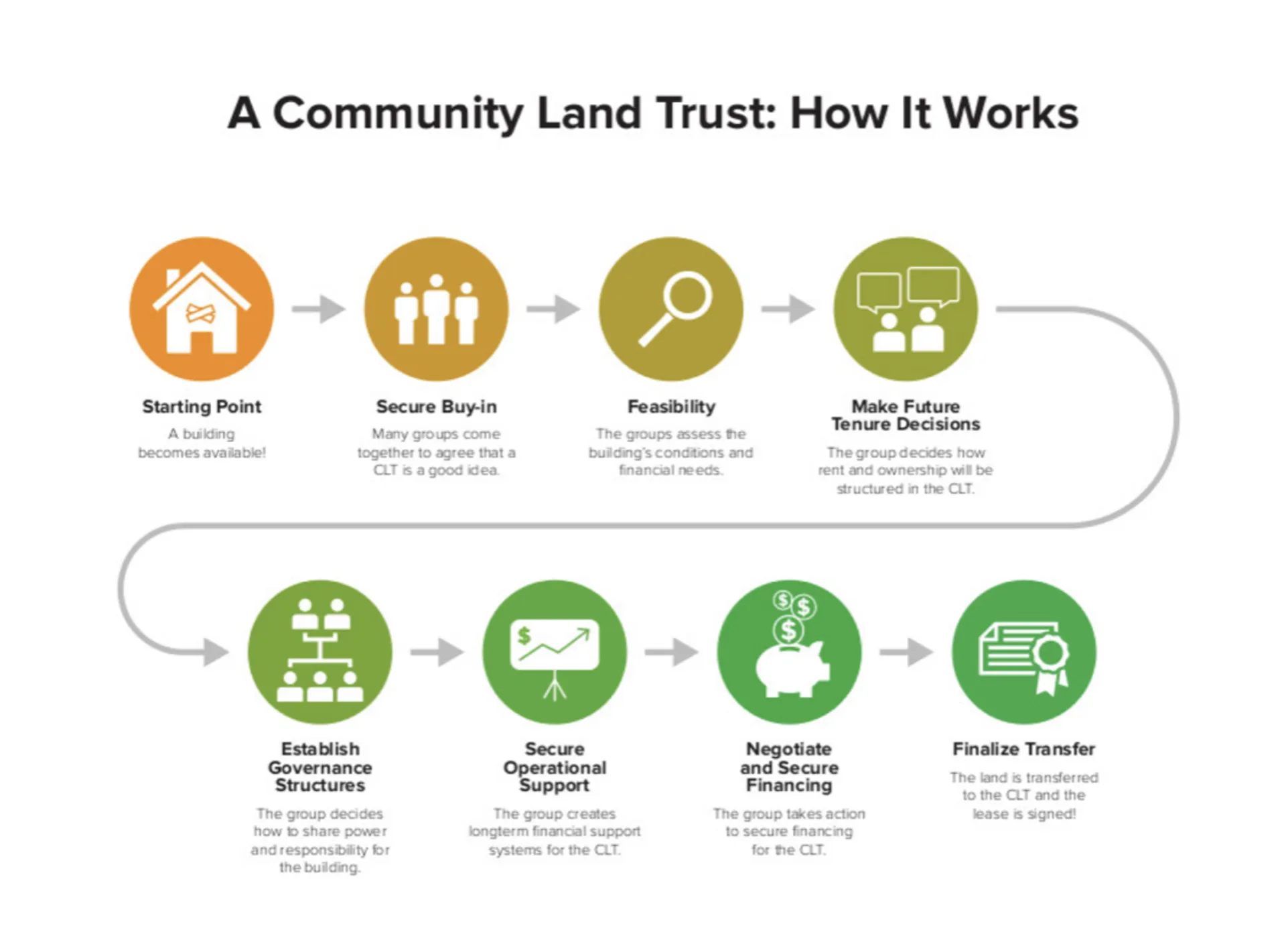 EXPLORING THE COMMUNITY LAND TRUST