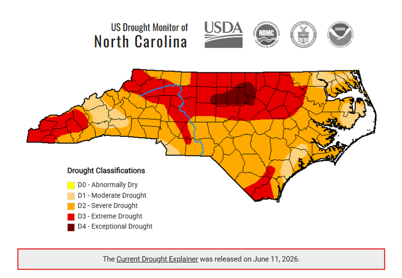 A North Carolina drought monitor map shows drought conditions across the state as of June 10, 2026. Much of central and northern North Carolina is shaded red, indicating extreme drought (D3), while a dark red area in the north-central region indicates exceptional drought (D4), the most severe classification. Large portions of the state are shaded orange for severe drought (D2), with smaller tan areas representing moderate drought (D1). The map includes a drought classification legend and logos from the USDA, National Drought Mitigation Center, NOAA, and other monitoring agencies. The current drought explainer was released on June 11, 2026.