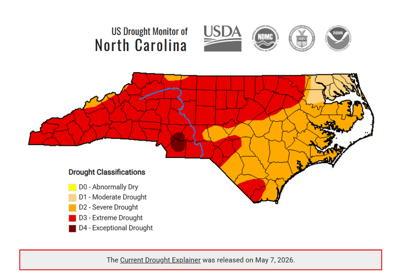 A U.S. Drought Monitor map of North Carolina displays drought classifications across the state as of May 7, 2026. Most of western and central North Carolina are shaded red, indicating extreme drought conditions, with some areas shown in dark red for exceptional drought. Eastern portions of the state are primarily shaded orange and yellow, representing severe drought and moderate drought conditions. A legend identifies the drought categories ranging from D0, abnormally dry, to D4, exceptional drought. Logos for the USDA, National Drought Mitigation Center, NOAA, and other agencies appear at the top of the graphic.