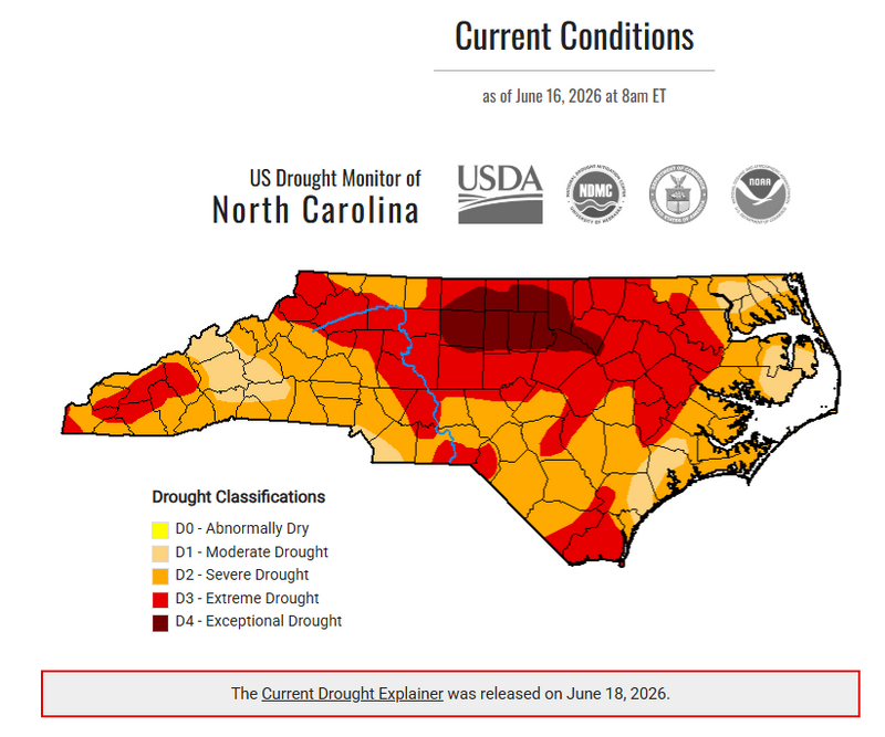 The North Carolina Drought Monitor map, updated June 18, 2026, shows worsening drought conditions across much of the state. Large portions of central and northern North Carolina are shaded red and dark red, indicating extreme (D3) and exceptional (D4) drought conditions. Much of the remainder of the state is experiencing severe drought (D2), shown in orange, with smaller areas of moderate drought (D1) in tan. According to the North Carolina Drought Management Advisory Council, City of Statesville water customers remain under D2 severe drought conditions, and water restrictions remain in effect. The map includes drought classifications and data from the USDA, National Drought Mitigation Center, NOAA, and partner agencies.
