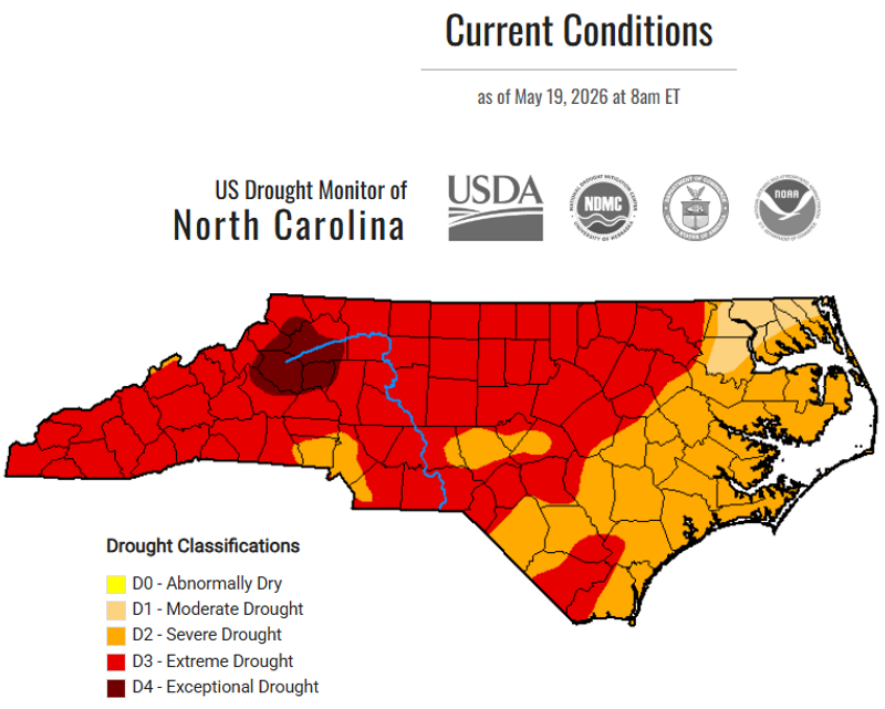 The U.S. Drought Monitor map for North Carolina, updated May 19, 2026, shows widespread drought conditions across the state. Most of western and central North Carolina are classified in extreme drought (red), with a portion of the northwestern region experiencing exceptional drought (dark red). Eastern portions of the state are primarily experiencing severe drought (orange) and moderate drought (tan), according to the USDA and National Drought Mitigation Center.