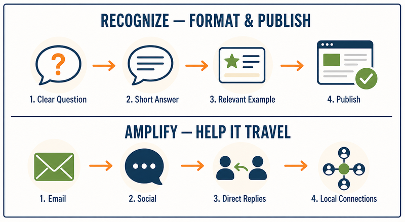 Format and publish a useful customer answer, then amplify it through email, social media, direct replies, and Local Connections.