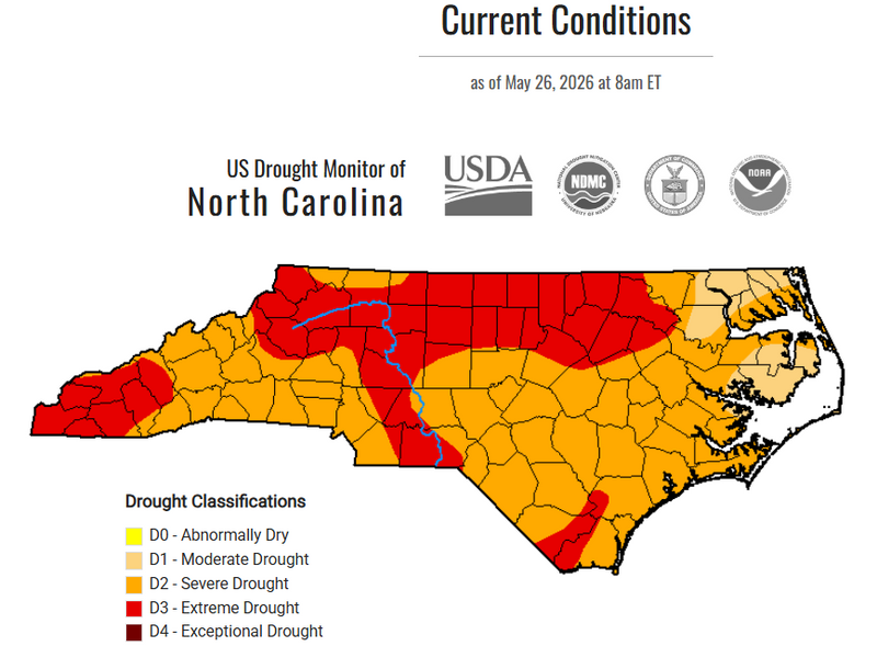 A North Carolina drought monitor map dated May 26, 2026, shows drought conditions across the state. Large portions of central and northern North Carolina are shaded red, indicating extreme drought, while many surrounding areas are shaded orange for severe drought and tan for moderate drought. A small area in the western part of the state is marked in dark red, representing exceptional drought conditions. The map includes drought classification categories and logos from the USDA, NDMC, NOAA, and other agencies.