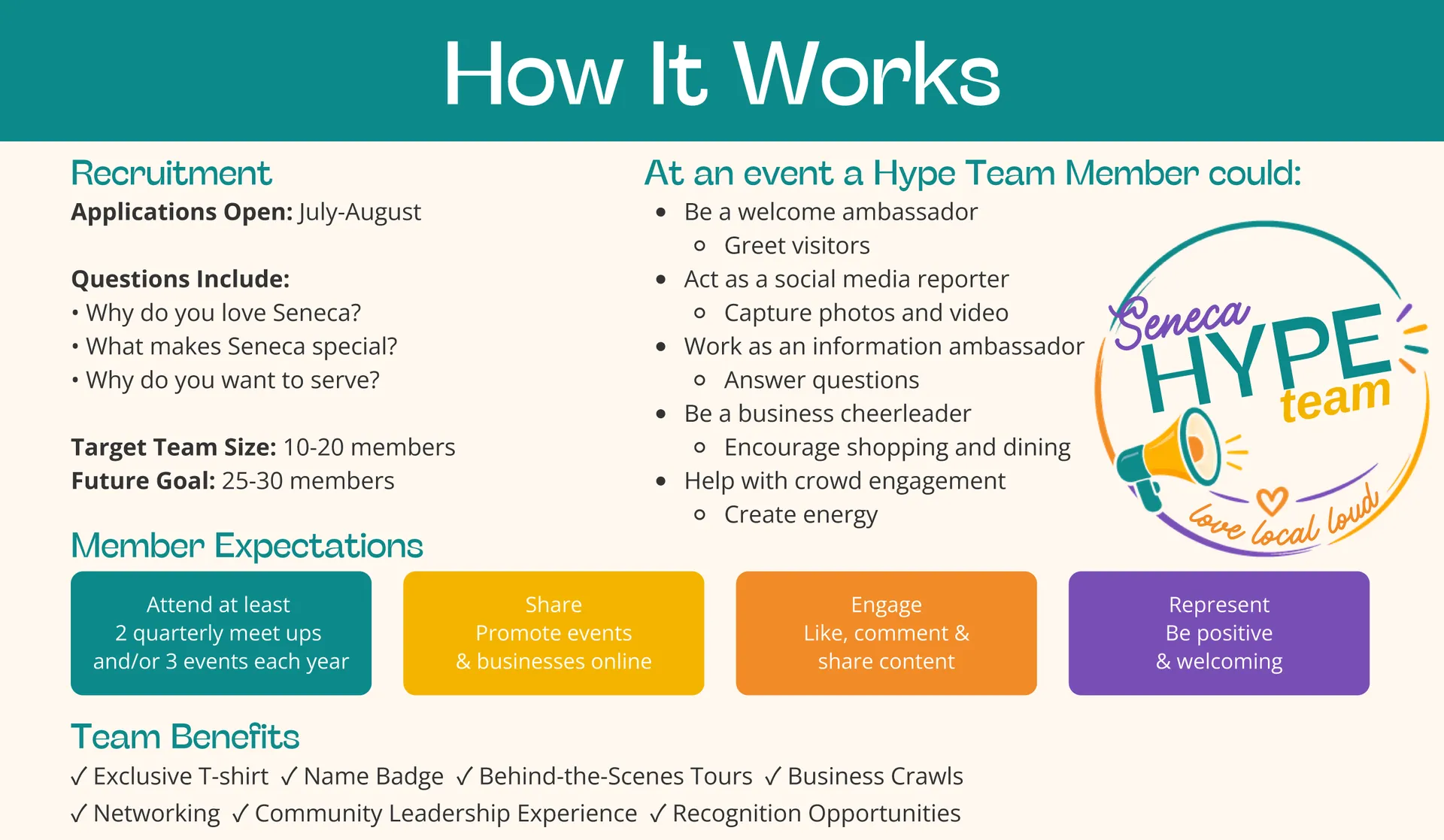 Seneca Hype Team information graphic explaining how the community ambassador program works. Applications open July through August. Members attend events, promote local businesses online, share positive stories, welcome visitors, and create energy in Seneca. Hype Team members receive benefits including a t-shirt, name badge, behind-the-scenes tours, business crawls, networking, leadership experience, and recognition opportunities.