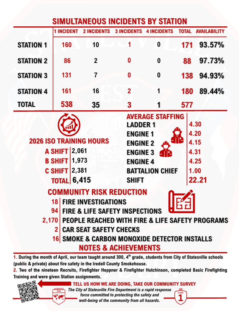 Infographic showing Statesville Fire Department staffing, training hours, incident statistics, and community risk reduction efforts for April 2026.